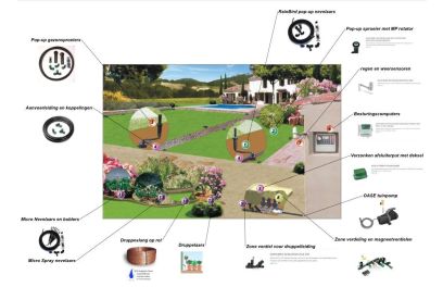 1-2-3  zelf een sproeisysteem ontwerpen en aanleggen