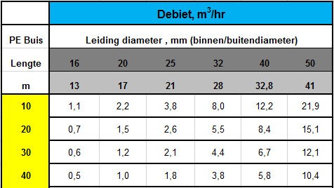 berekenen diameter tyleenslang