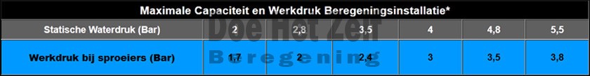 tabel met statische waterdruk ten opzichte van werkdruk